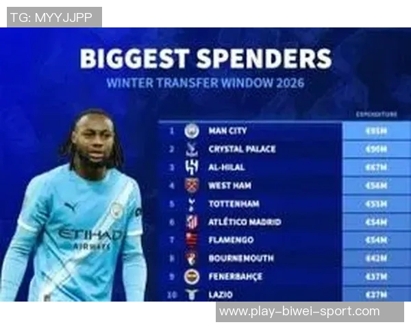 切尔西冬窗引援花费达33亿欧元居首苏宁也在榜单中